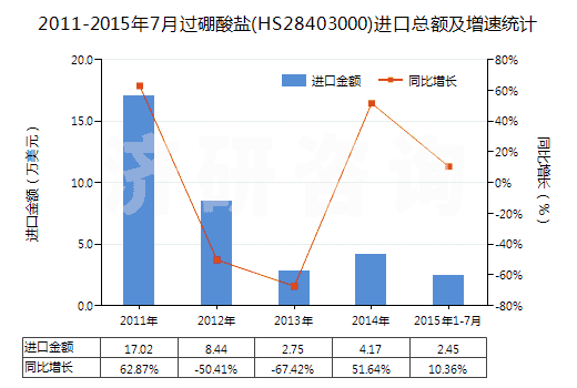 2011-2015年7月過硼酸鹽(HS28403000)進口總額及增速統(tǒng)計